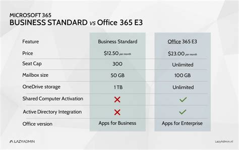 microsoft e3 vs business standard.